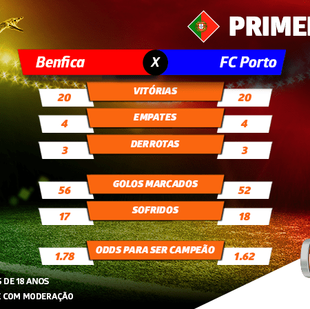 Benfica vs FC Porto: o que falta para se conhecer o campeão 2019/20